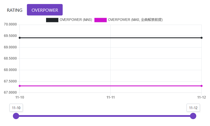 オーバーパワー変動履歴