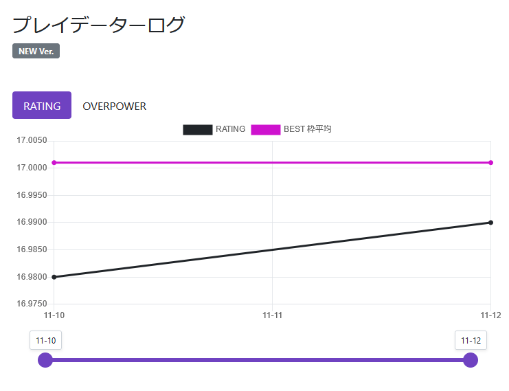 レーティング変動履歴
